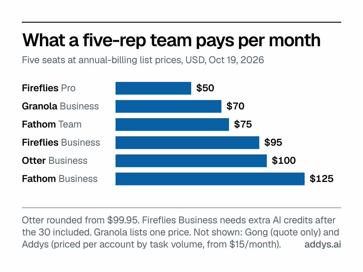 Bar chart of the monthly cost for a five-rep sales team at annual list prices in October 2026: Fireflies Pro $50, Granola Business $70, Fathom Team $75, Fireflies Business $95, Otter Business $100, Fathom Business $125.
