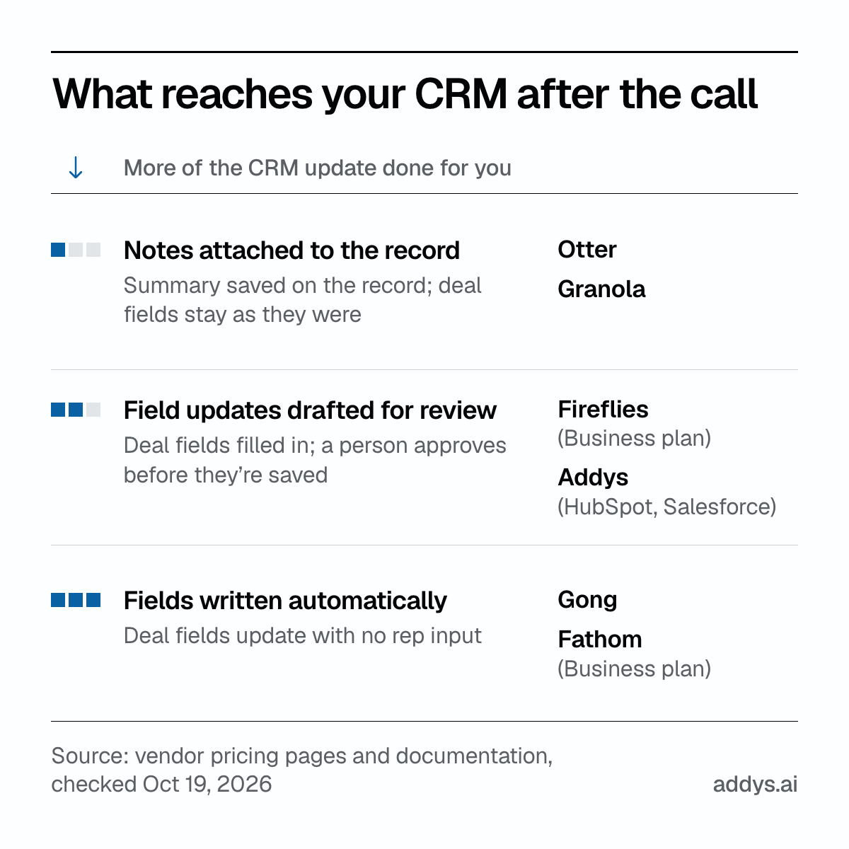 Diagram of what six AI meeting assistants put in the CRM after a sales call: Otter and Granola attach notes to the record; Fireflies Business and Addys draft field updates for review; Gong and Fathom Business write fields automatically.